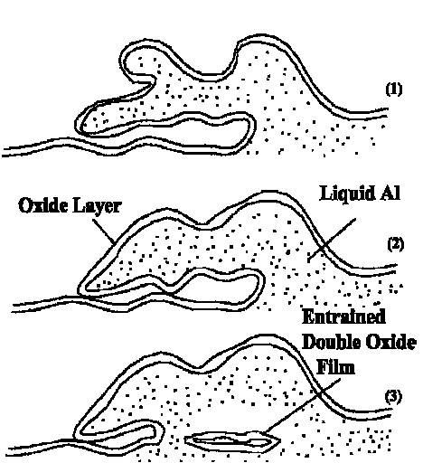 Entrainment of a double oxide film