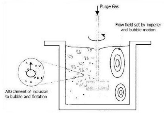 various degassing steps