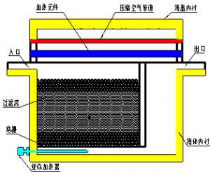 Working principle of deep bed