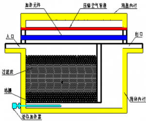Principle of deep bed filtration